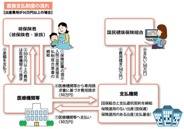 直接支払制度